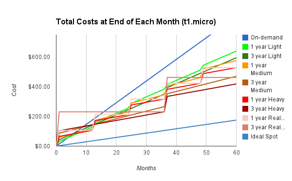 Graph of t1.micro instance total cost over time, based on
contract