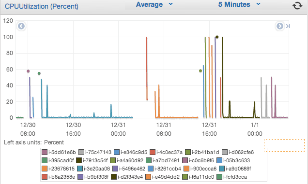 Graph of CPU Utilization over time for 19
instances.