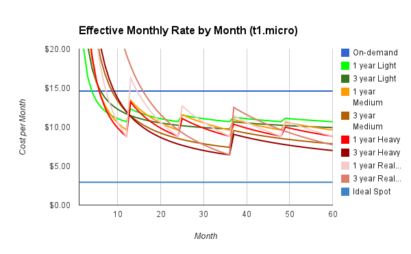 This graph makes it easier to
compare running costs, I think Graph of t1.micro instance monthly cost over time, based on
contract