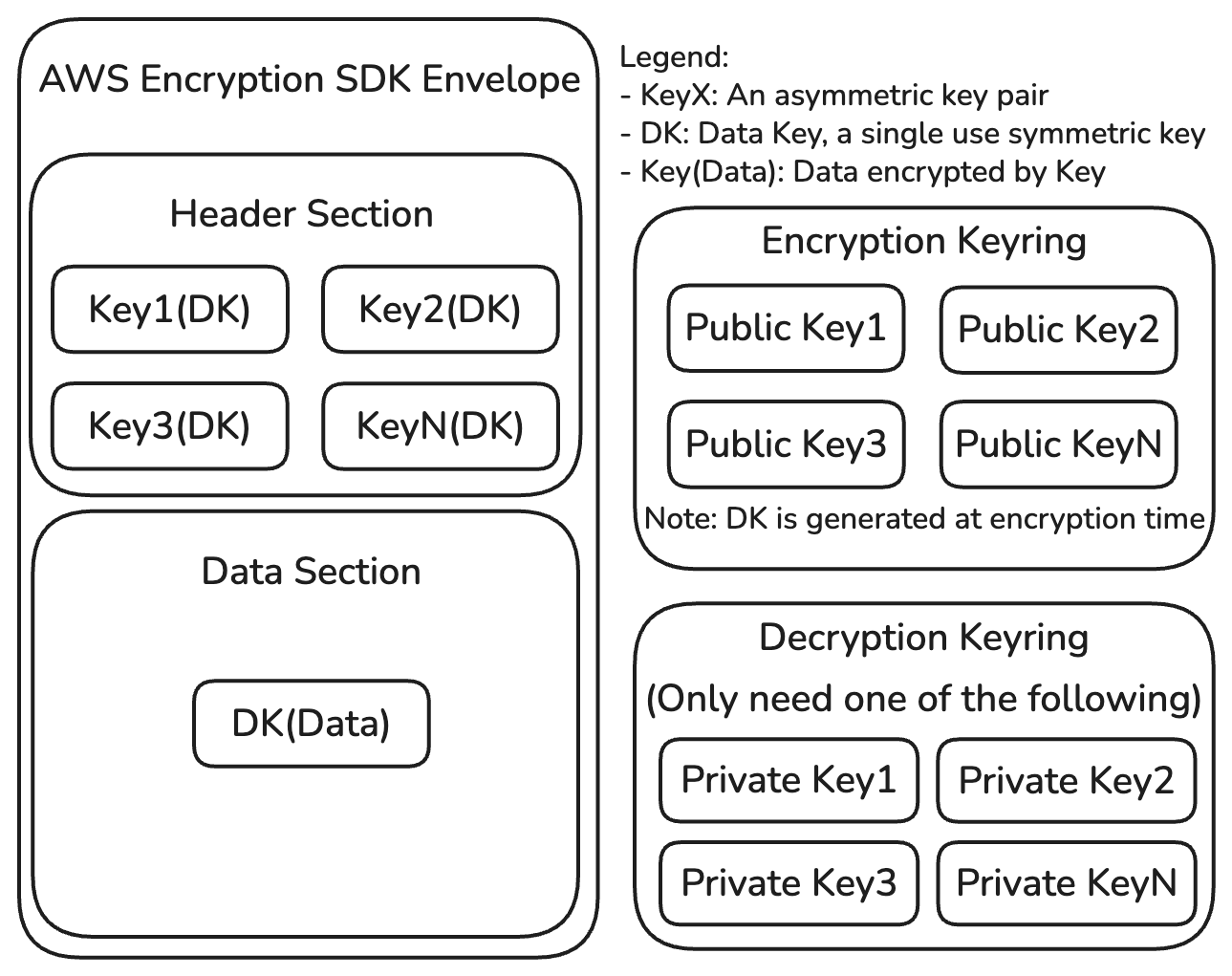 Diagram of AWS Encryption SDK file format and keyrings