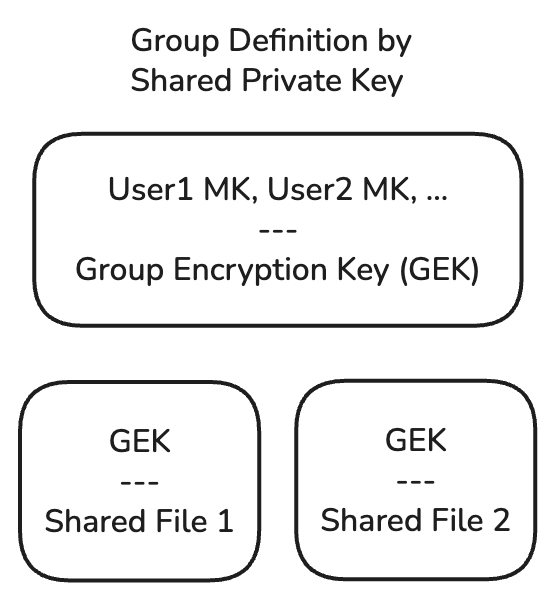 Diagram showing group encryption keys accessed by different users' master keys