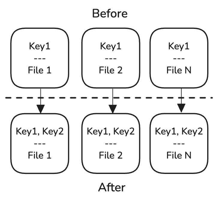 Diagram demonstrating how multiple files need to be rewritten when new keys are added