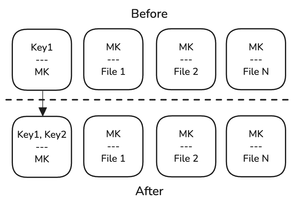Diagram demonstrating how device keys can encrypt a master key
