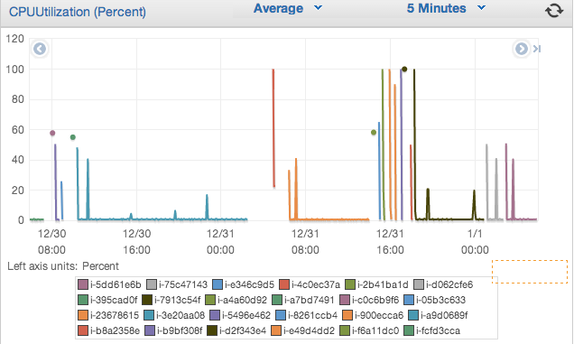 Graph of CPU Utilization over time for 19
instances.